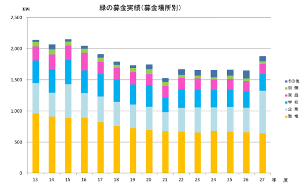 緑の募金実績(募金場所別)