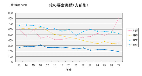 緑の募金実績(支部別)