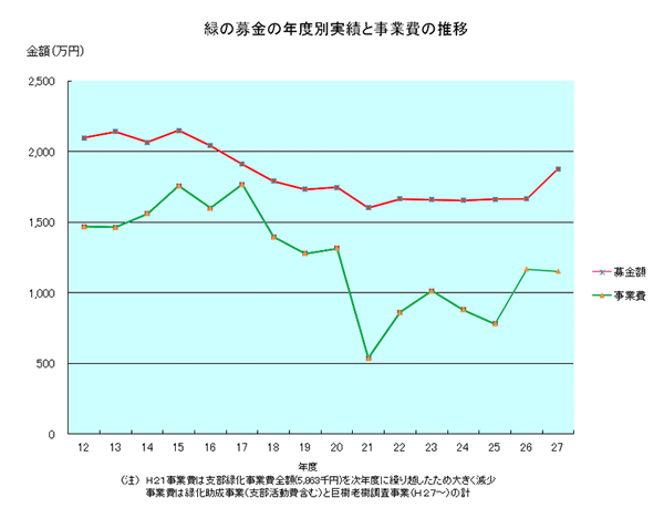 緑の募金の年度別実績と事業費の推移