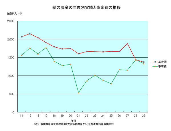 緑の募金の年度別実績と事業費の推移